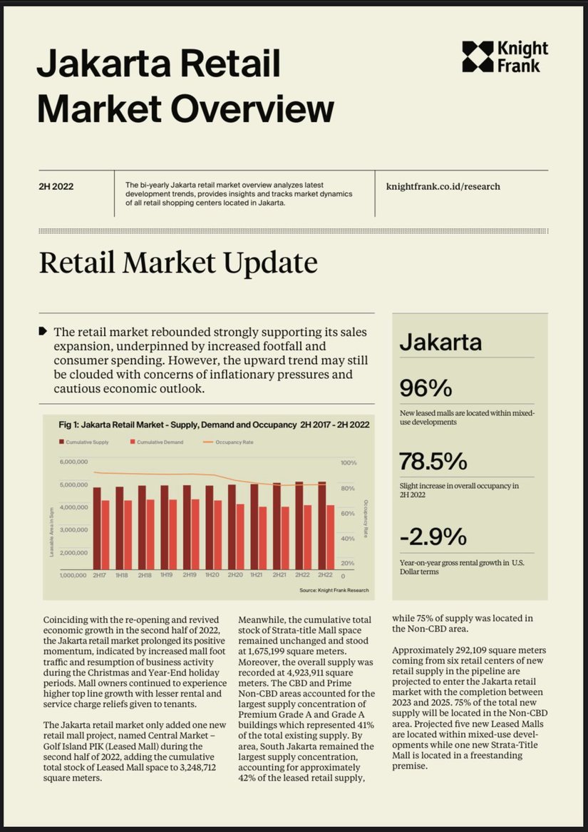 Jakarta Retail Market Overview H2 2022 | KF Map Indonesia Property, Infrastructure